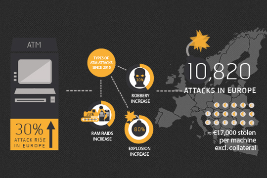 Infographic describing increase of violent attacks on ATMs across Europe