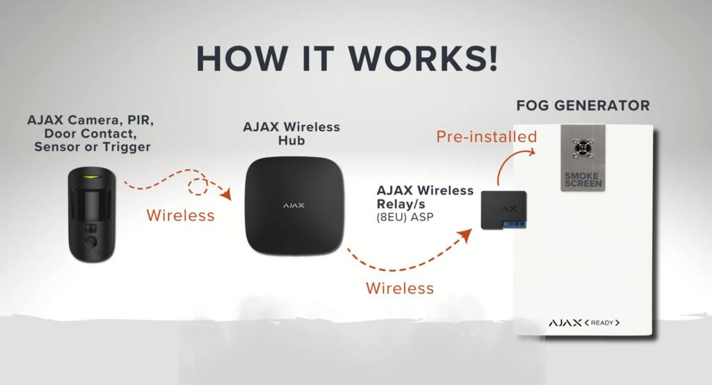  Diagram showing Ajax Ready integration chain from detector to Smoke Screen fog generator